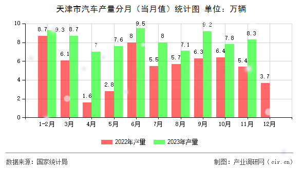 天津市汽車產量分月（當月值）統計圖
