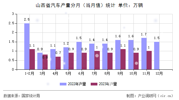 山西省汽車產量分月（當月值）統計