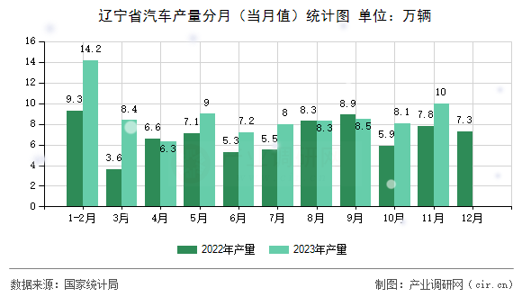 遼寧省汽車產量分月（當月值）統計圖