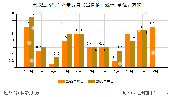 黑龍江省汽車產量分月（當月值）統計