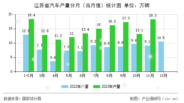 江蘇省汽車產量分月（當月值）統計圖
