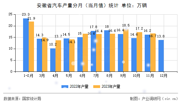 安徽省汽車產量分月（當月值）統計