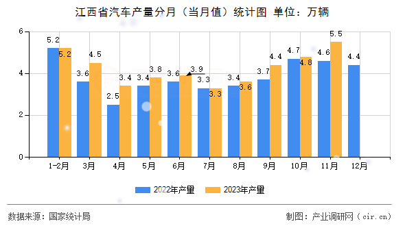江西省汽車產量分月（當月值）統計圖