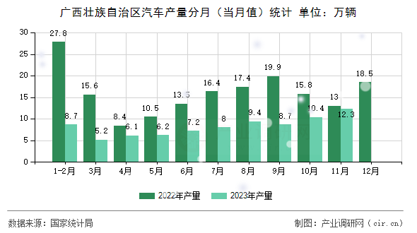 廣西壯族自治區汽車產量分月（當月值）統計