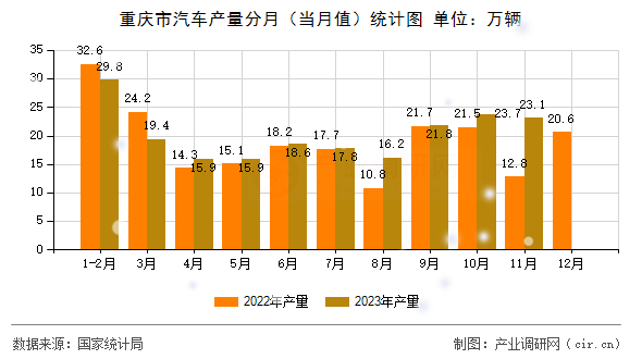 重慶市汽車產量分月（當月值）統計圖