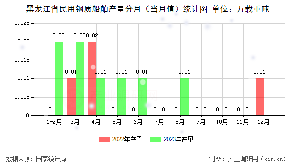 黑龍江省民用鋼質船舶產量分月（當月值）統計圖