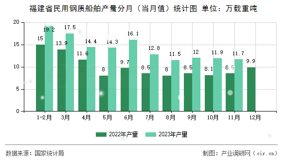 福建省民用鋼質船舶產量分月（當月值）統計圖
