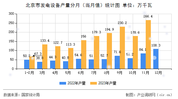 北京市發電設備產量分月（當月值）統計圖