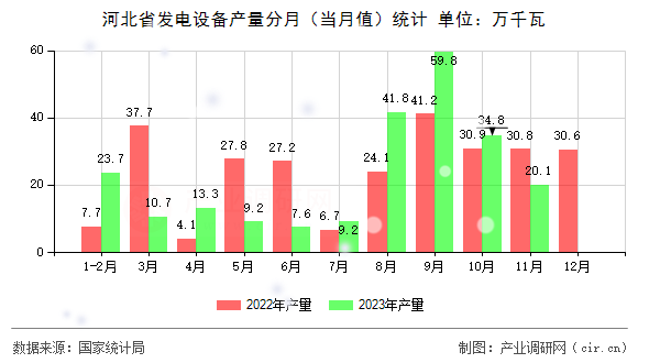 河北省發(fā)電設(shè)備產(chǎn)量分月（當(dāng)月值）統(tǒng)計