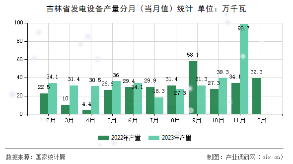 吉林省發電設備產量分月（當月值）統計