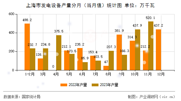 上海市發電設備產量分月（當月值）統計圖