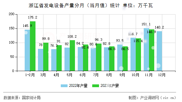 浙江省發電設備產量分月（當月值）統計
