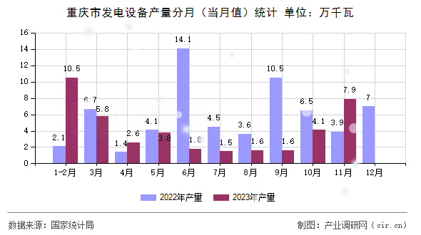 重慶市發電設備產量分月（當月值）統計