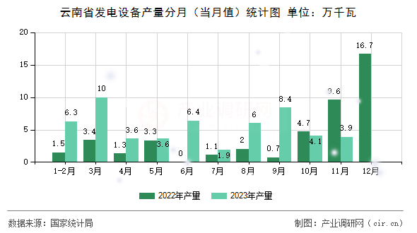 云南省發電設備產量分月（當月值）統計圖