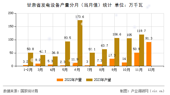 甘肅省發電設備產量分月（當月值）統計