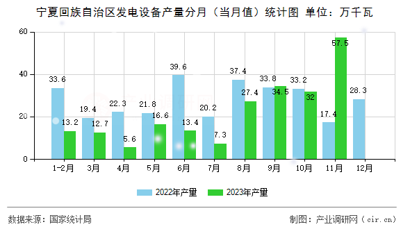 寧夏回族自治區發電設備產量分月（當月值）統計圖