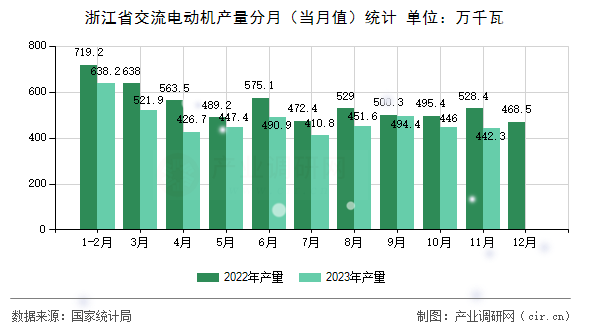 浙江省交流電動機(jī)產(chǎn)量分月（當(dāng)月值）統(tǒng)計