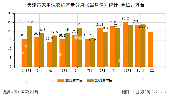天津市家用洗衣機產量分月（當月值）統計