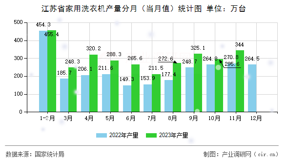 江蘇省家用洗衣機產量分月（當月值）統計圖