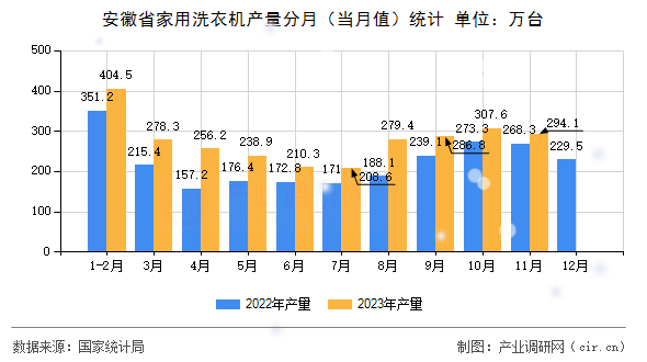安徽省家用洗衣機產量分月（當月值）統計