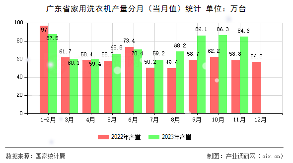 廣東省家用洗衣機產量分月（當月值）統計