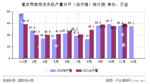 重慶市家用洗衣機產(chǎn)量分月（當月值）統(tǒng)計圖