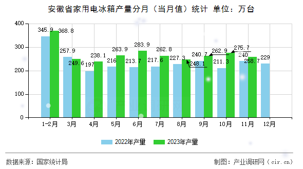 安徽省家用電冰箱產量分月（當月值）統計