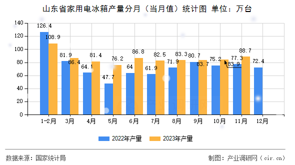山東省家用電冰箱產量分月（當月值）統計圖