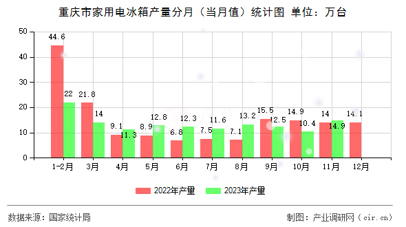 重慶市家用電冰箱產量分月（當月值）統計圖