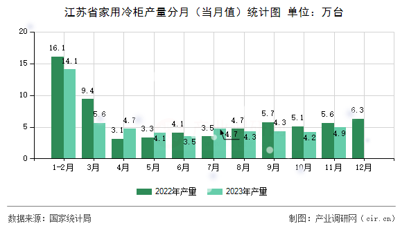 江蘇省家用冷柜產量分月（當月值）統(tǒng)計圖