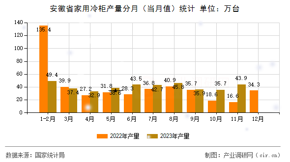 安徽省家用冷柜產量分月（當月值）統計