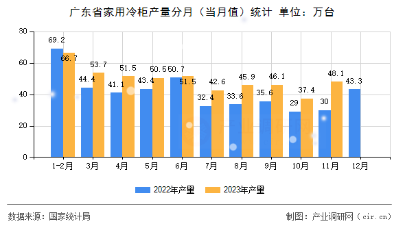 廣東省家用冷柜產量分月（當月值）統計