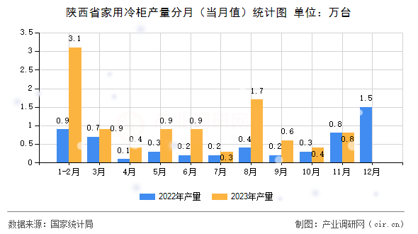 陜西省家用冷柜產量分月（當月值）統計圖