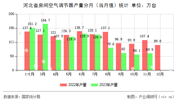 河北省房間空氣調節器產量分月（當月值）統計