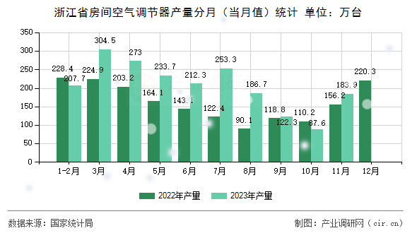 浙江省房間空氣調節器產量分月（當月值）統計
