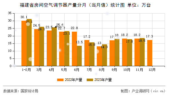 福建省房間空氣調節器產量分月（當月值）統計圖