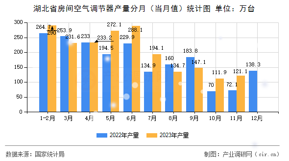 湖北省房間空氣調節器產量分月（當月值）統計圖
