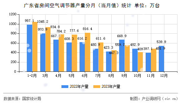 廣東省房間空氣調節器產量分月（當月值）統計