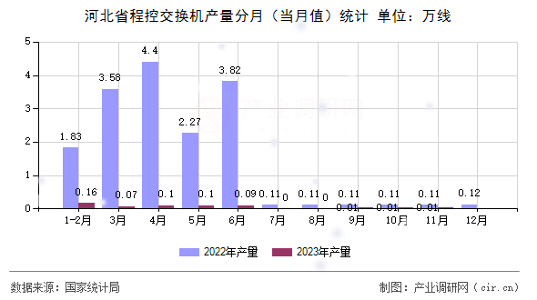 河北省程控交換機產量分月（當月值）統計