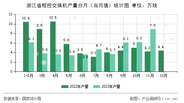 浙江省程控交換機(jī)產(chǎn)量分月（當(dāng)月值）統(tǒng)計(jì)圖
