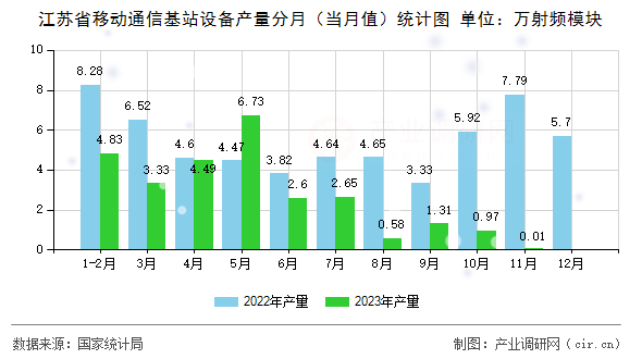 江蘇省移動通信基站設備產量分月（當月值）統計圖