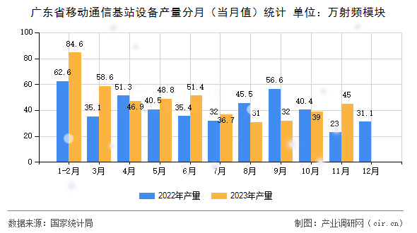 廣東省移動通信基站設備產量分月（當月值）統計