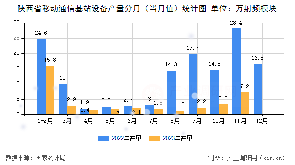 陜西省移動通信基站設備產量分月（當月值）統計圖