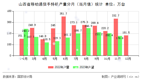 山西省移動通信手持機產量分月（當月值）統計