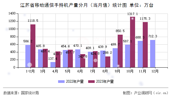 江蘇省移動通信手持機產量分月（當月值）統(tǒng)計圖