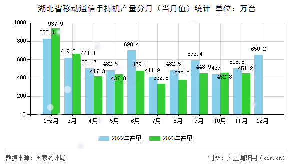 湖北省移動通信手持機產量分月（當月值）統計