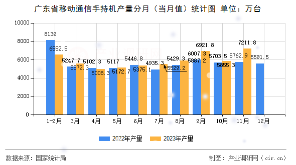 廣東省移動通信手持機產量分月（當月值）統計圖