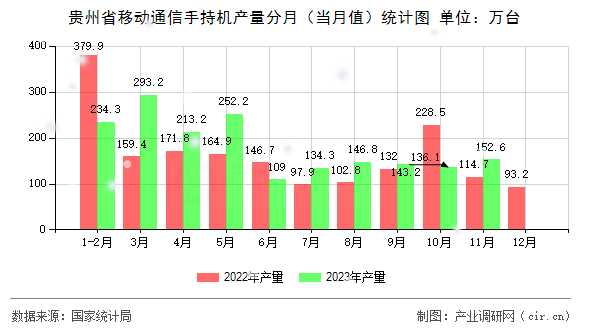 貴州省移動通信手持機產量分月（當月值）統計圖