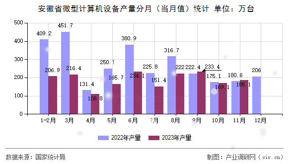 安徽省微型計算機設(shè)備產(chǎn)量分月（當月值）統(tǒng)計