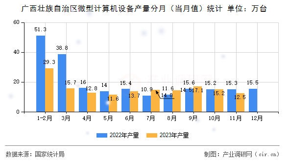 廣西壯族自治區微型計算機設備產量分月（當月值）統計
